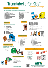 Die Trenntabelle der AWG für Kinder hilft früh zu lernen, wie Müll richtig getrennt wird.