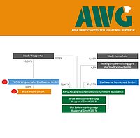 Organigramm der AWG Gesellschafterstruktur